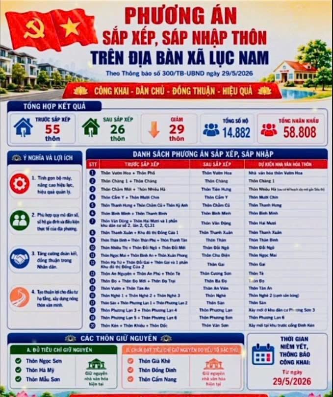 Tên gọi các thôn sau sáp nhập xã Lục Nam.mp4